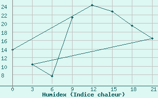 Courbe de l'humidex pour Nador