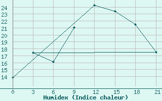 Courbe de l'humidex pour Mascara-Ghriss