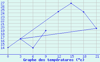 Courbe de tempratures pour Montijo