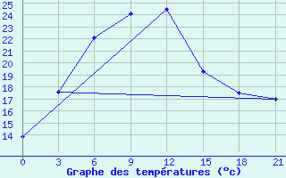 Courbe de tempratures pour Omno-Gobi