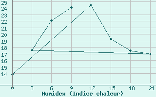 Courbe de l'humidex pour Omno-Gobi