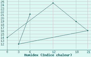 Courbe de l'humidex pour Basel Assad International Airport