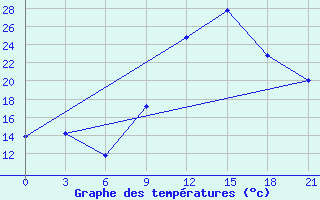 Courbe de tempratures pour In Salah