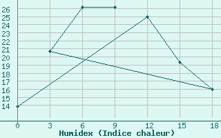 Courbe de l'humidex pour Tsogt-Ovoo