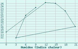 Courbe de l'humidex pour Gorki