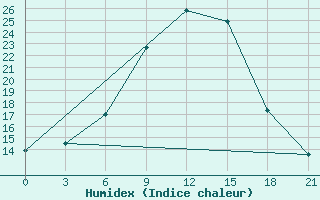 Courbe de l'humidex pour Aspindza