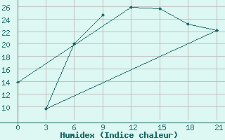 Courbe de l'humidex pour Dno