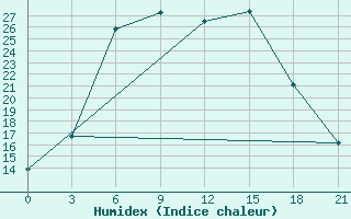 Courbe de l'humidex pour Kasin