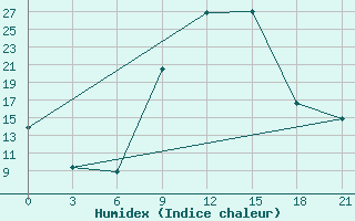 Courbe de l'humidex pour Laingsburg