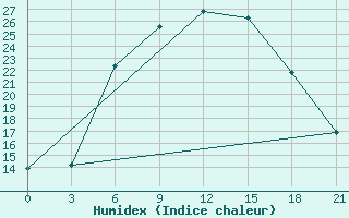 Courbe de l'humidex pour Livny