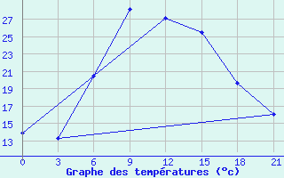 Courbe de tempratures pour Rabiah