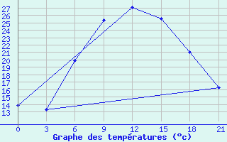 Courbe de tempratures pour Tbilisi