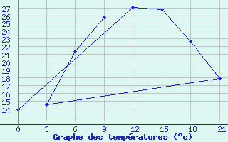 Courbe de tempratures pour Trubcevsk