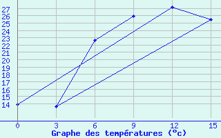 Courbe de tempratures pour Obojan