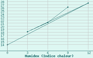 Courbe de l'humidex pour Maraza