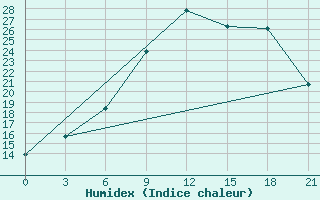 Courbe de l'humidex pour Izium