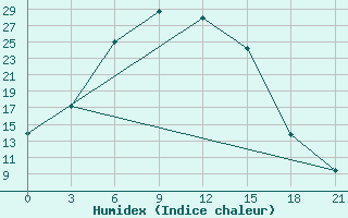 Courbe de l'humidex pour Dosang