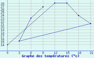 Courbe de tempratures pour Livny