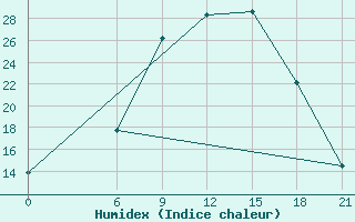 Courbe de l'humidex pour Florina