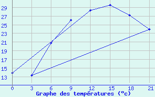 Courbe de tempratures pour Brest