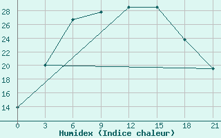 Courbe de l'humidex pour Pavlovskij Posad