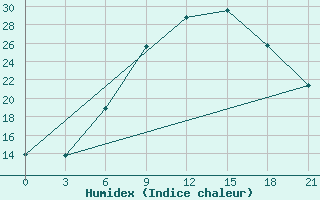 Courbe de l'humidex pour Lodejnoe Pole