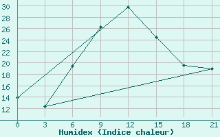 Courbe de l'humidex pour Serrai