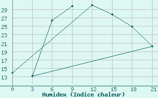 Courbe de l'humidex pour Elan