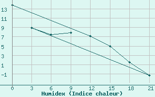 Courbe de l'humidex pour Tatarsk