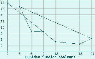 Courbe de l'humidex pour Fengxiang