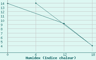 Courbe de l'humidex pour Tamabulak