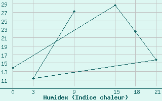 Courbe de l'humidex pour Gobabis