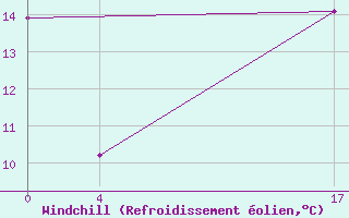 Courbe du refroidissement olien pour Guret Grancher (23)