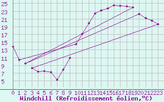 Courbe du refroidissement olien pour Auxerre-Perrigny (89)