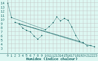 Courbe de l'humidex pour Chteauroux (36)