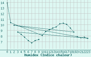 Courbe de l'humidex pour Jan (Esp)