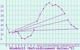 Courbe du refroidissement olien pour Marsillargues (34)