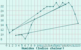 Courbe de l'humidex pour Reims-Courcy (51)