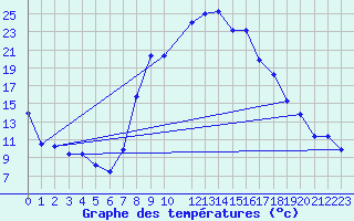 Courbe de tempratures pour Xativa