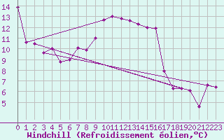 Courbe du refroidissement olien pour Porqueres