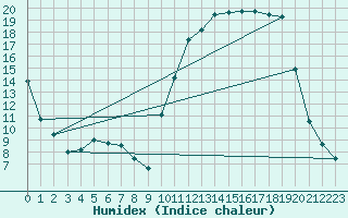 Courbe de l'humidex pour Amur (79)