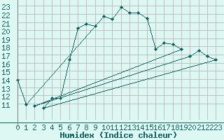 Courbe de l'humidex pour Oberstdorf