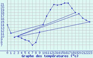 Courbe de tempratures pour Grenoble/St-Etienne-St-Geoirs (38)