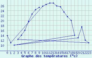 Courbe de tempratures pour Sivas