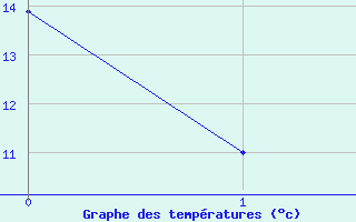 Courbe de tempratures pour Atlee Agcm, Alta