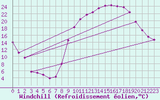 Courbe du refroidissement olien pour Grenoble/St-Etienne-St-Geoirs (38)