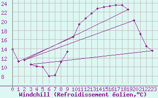 Courbe du refroidissement olien pour Grenoble/St-Etienne-St-Geoirs (38)
