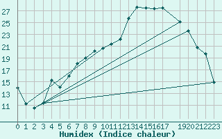 Courbe de l'humidex pour Malung A