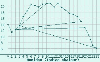 Courbe de l'humidex pour Nikkaluokta