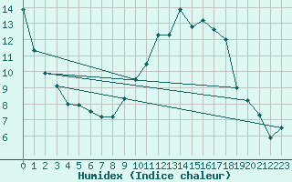 Courbe de l'humidex pour Istres (13)